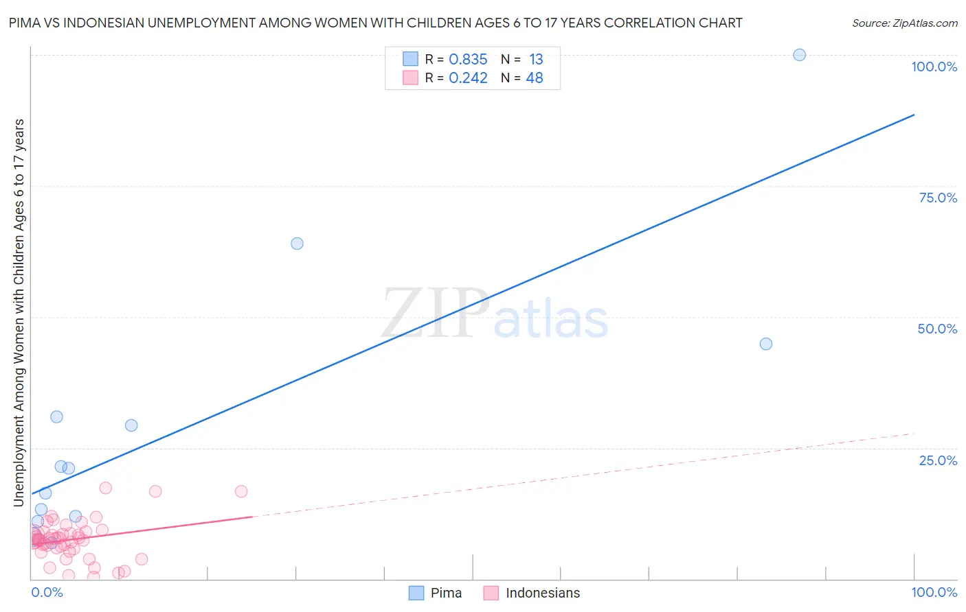 Pima vs Indonesian Unemployment Among Women with Children Ages 6 to 17 years