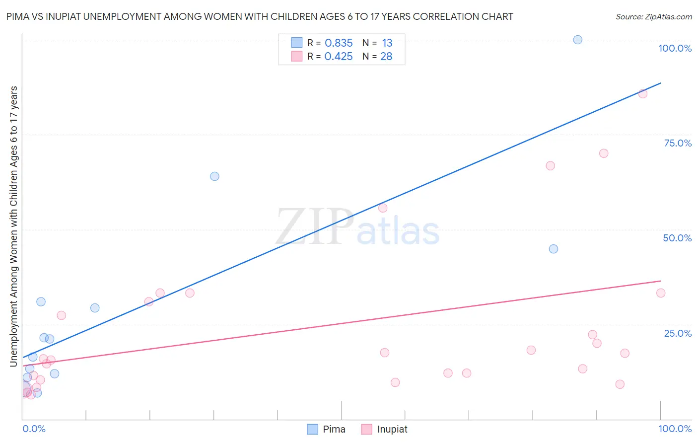 Pima vs Inupiat Unemployment Among Women with Children Ages 6 to 17 years