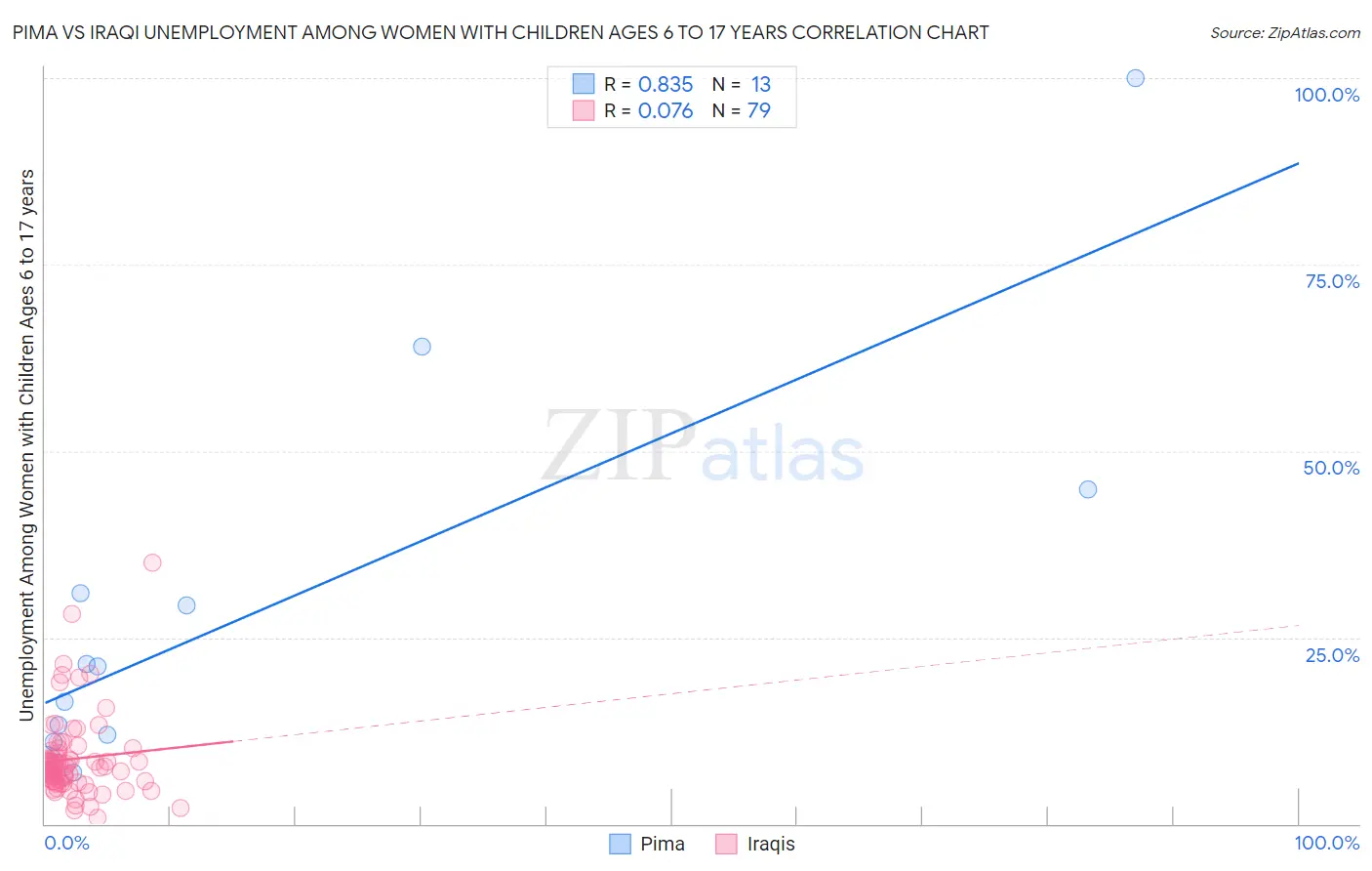Pima vs Iraqi Unemployment Among Women with Children Ages 6 to 17 years