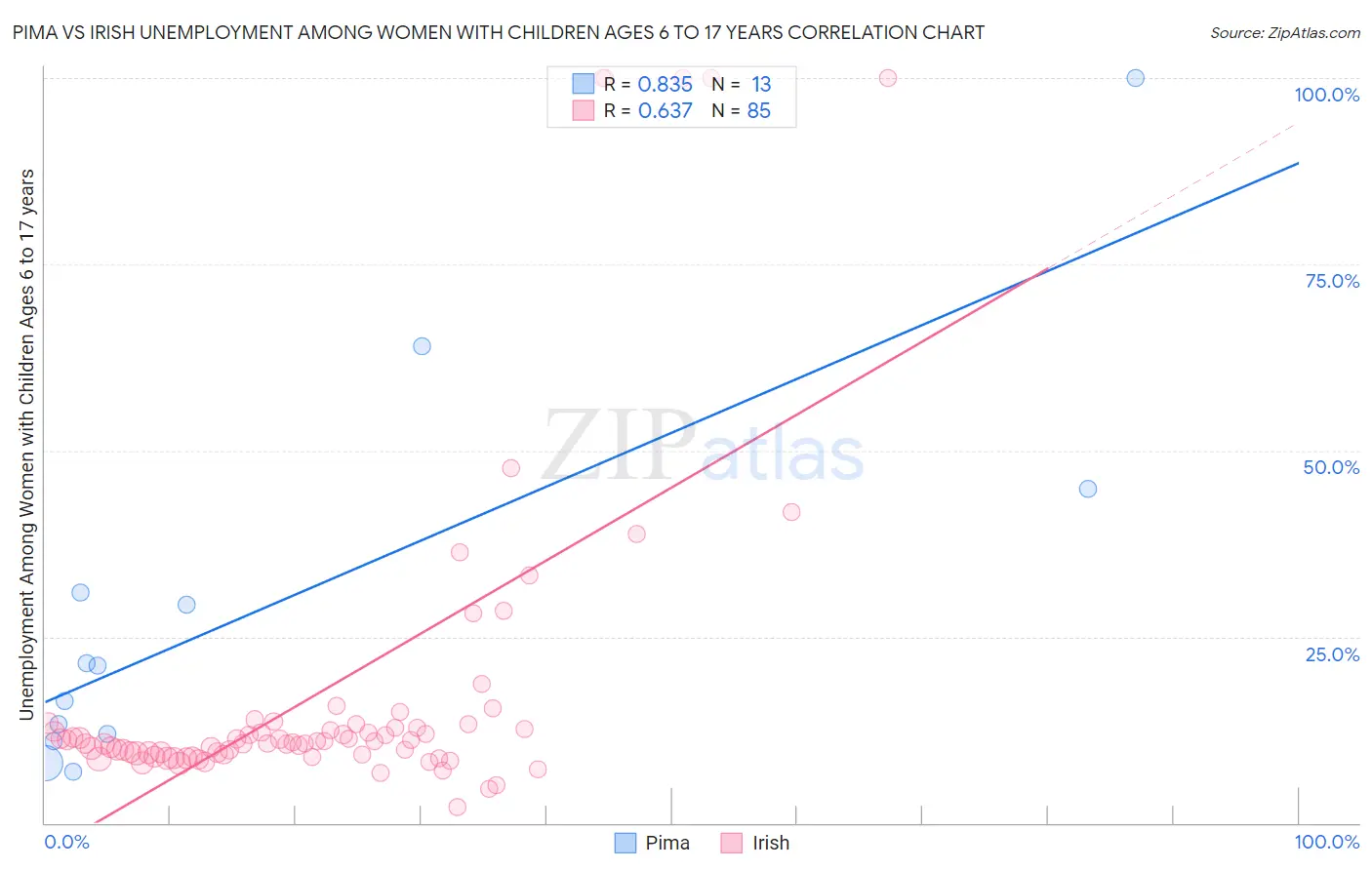 Pima vs Irish Unemployment Among Women with Children Ages 6 to 17 years