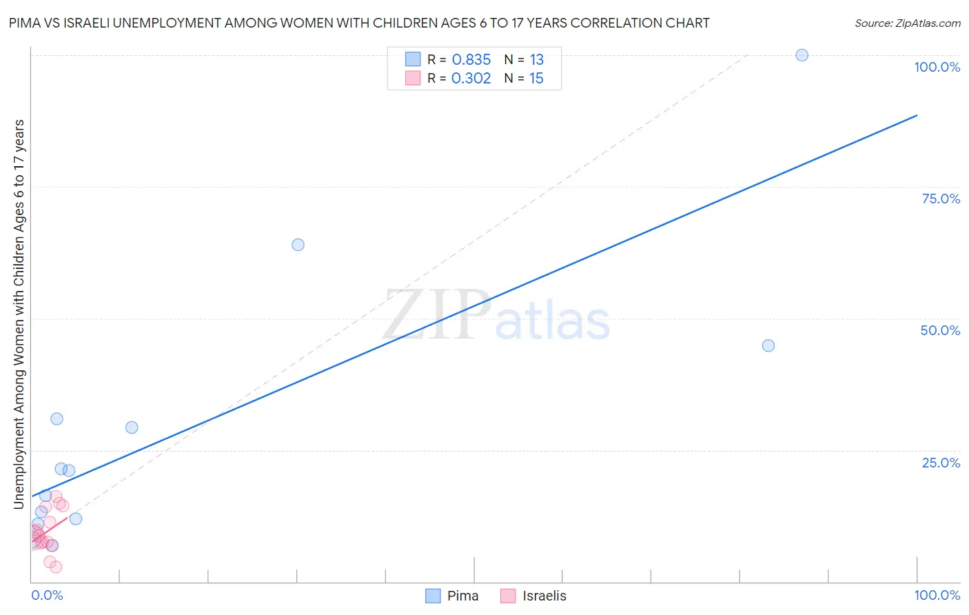 Pima vs Israeli Unemployment Among Women with Children Ages 6 to 17 years