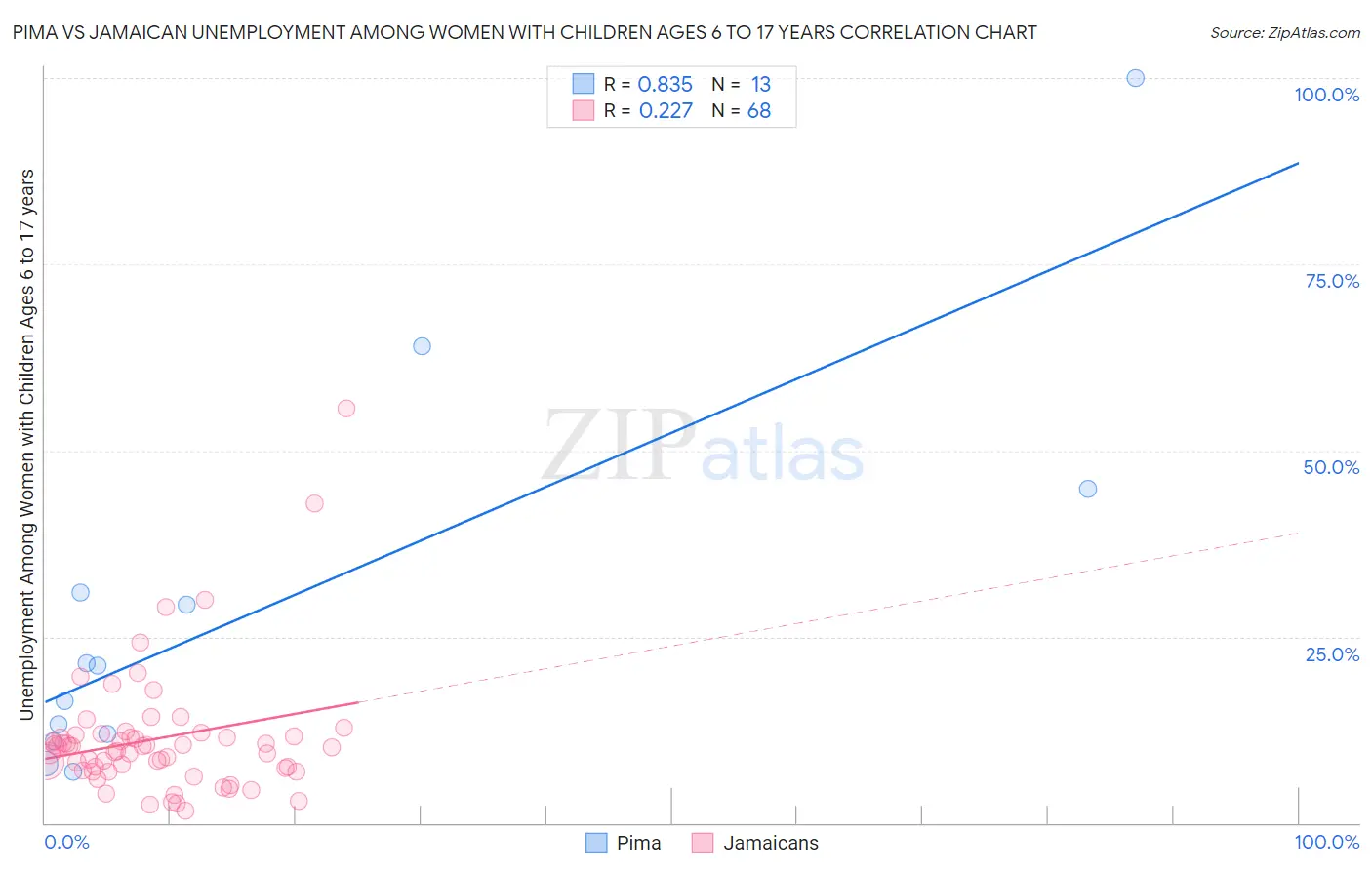 Pima vs Jamaican Unemployment Among Women with Children Ages 6 to 17 years