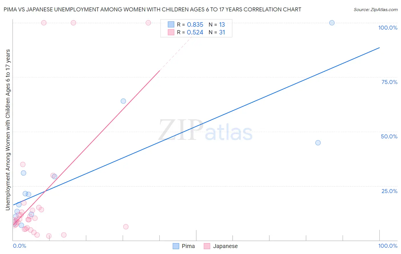 Pima vs Japanese Unemployment Among Women with Children Ages 6 to 17 years