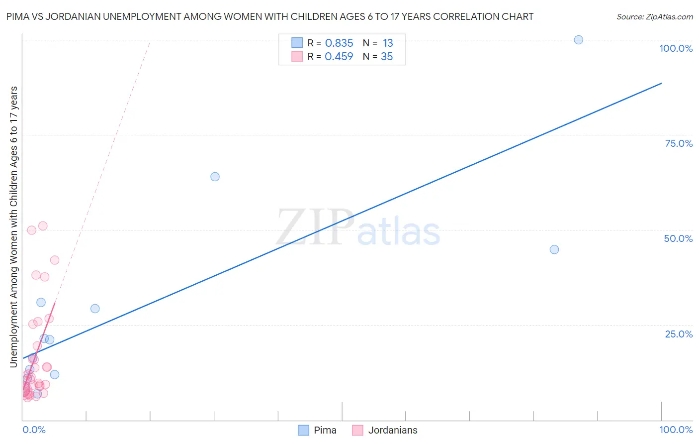 Pima vs Jordanian Unemployment Among Women with Children Ages 6 to 17 years
