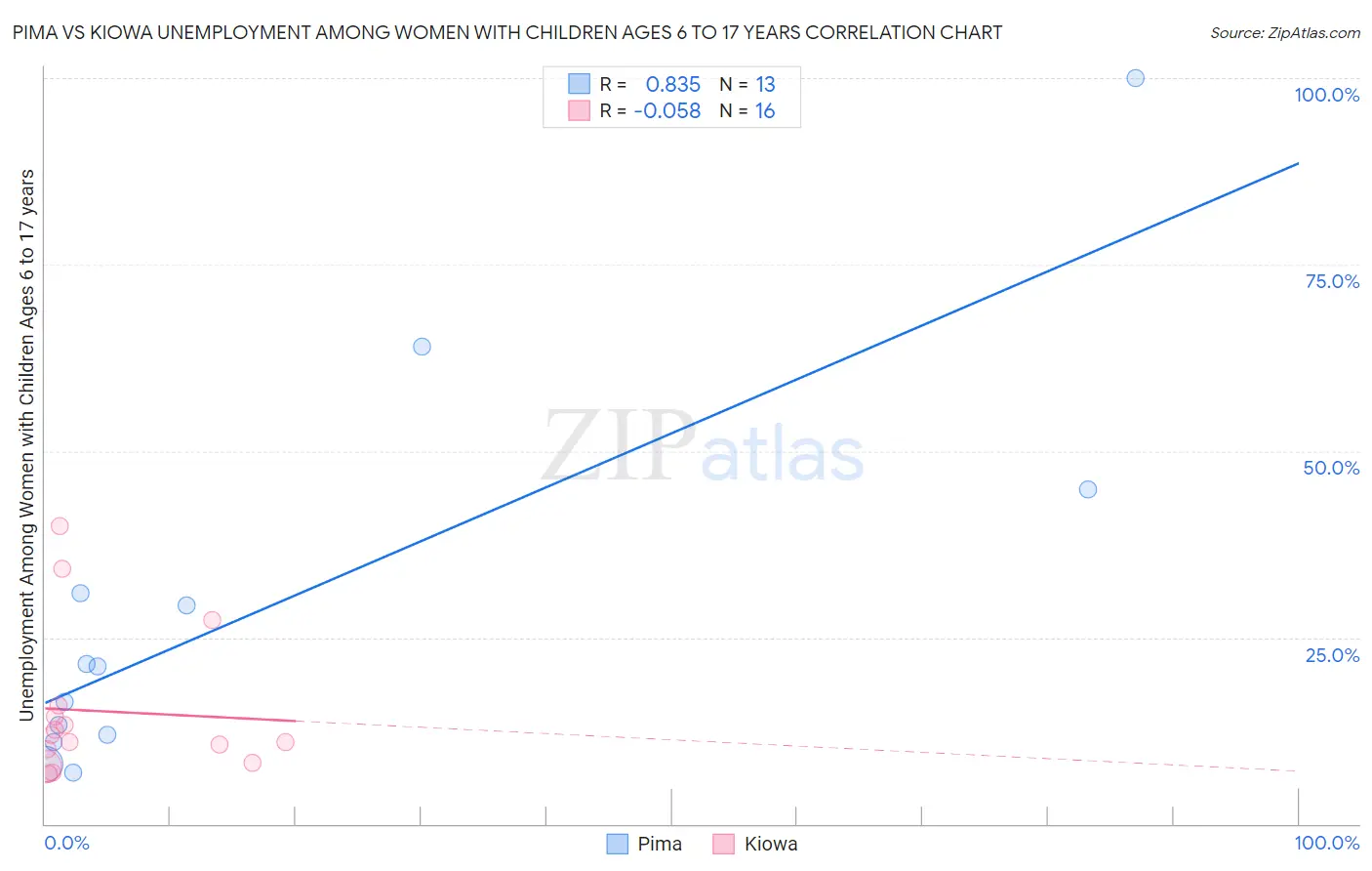 Pima vs Kiowa Unemployment Among Women with Children Ages 6 to 17 years