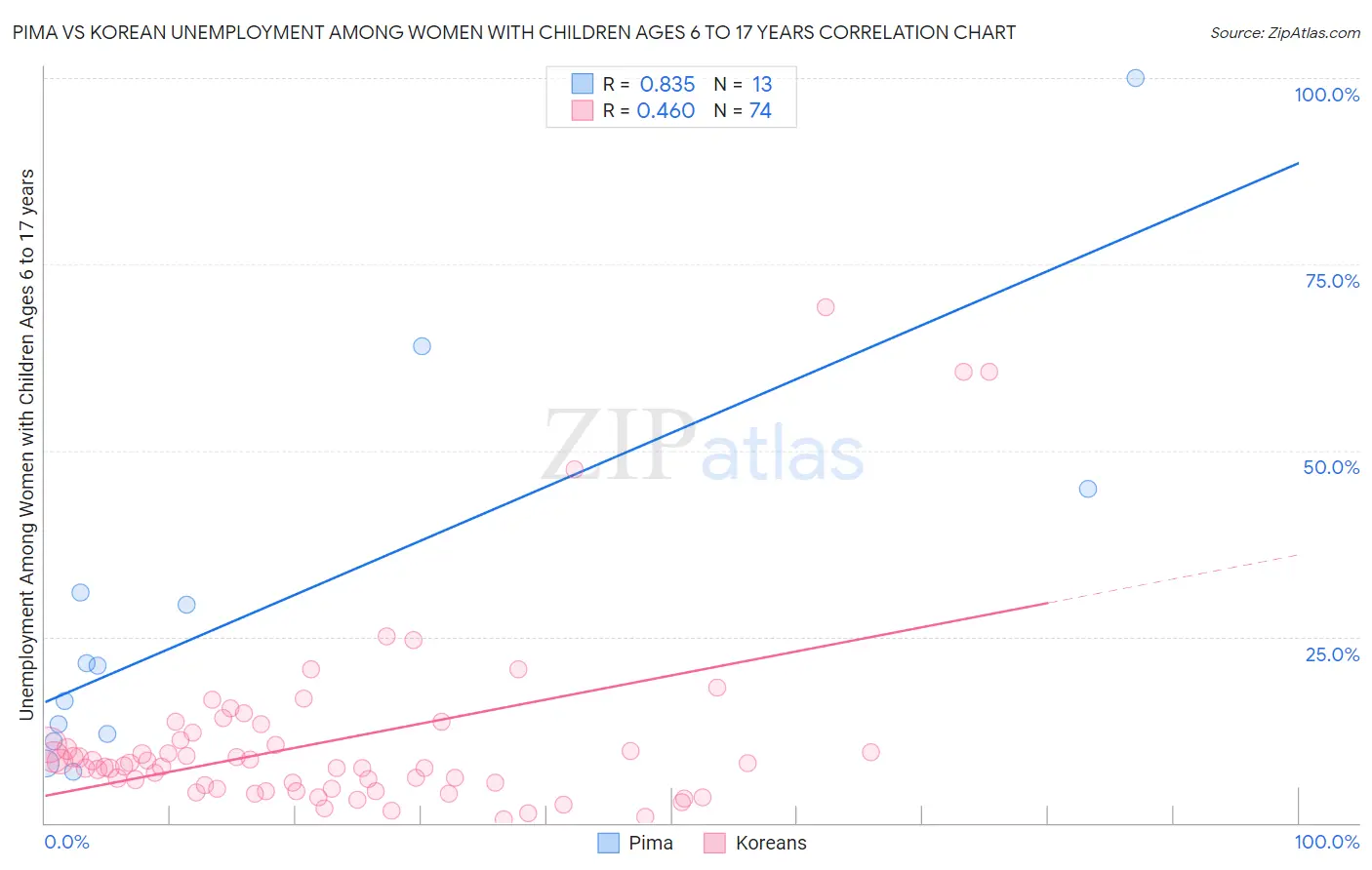 Pima vs Korean Unemployment Among Women with Children Ages 6 to 17 years
