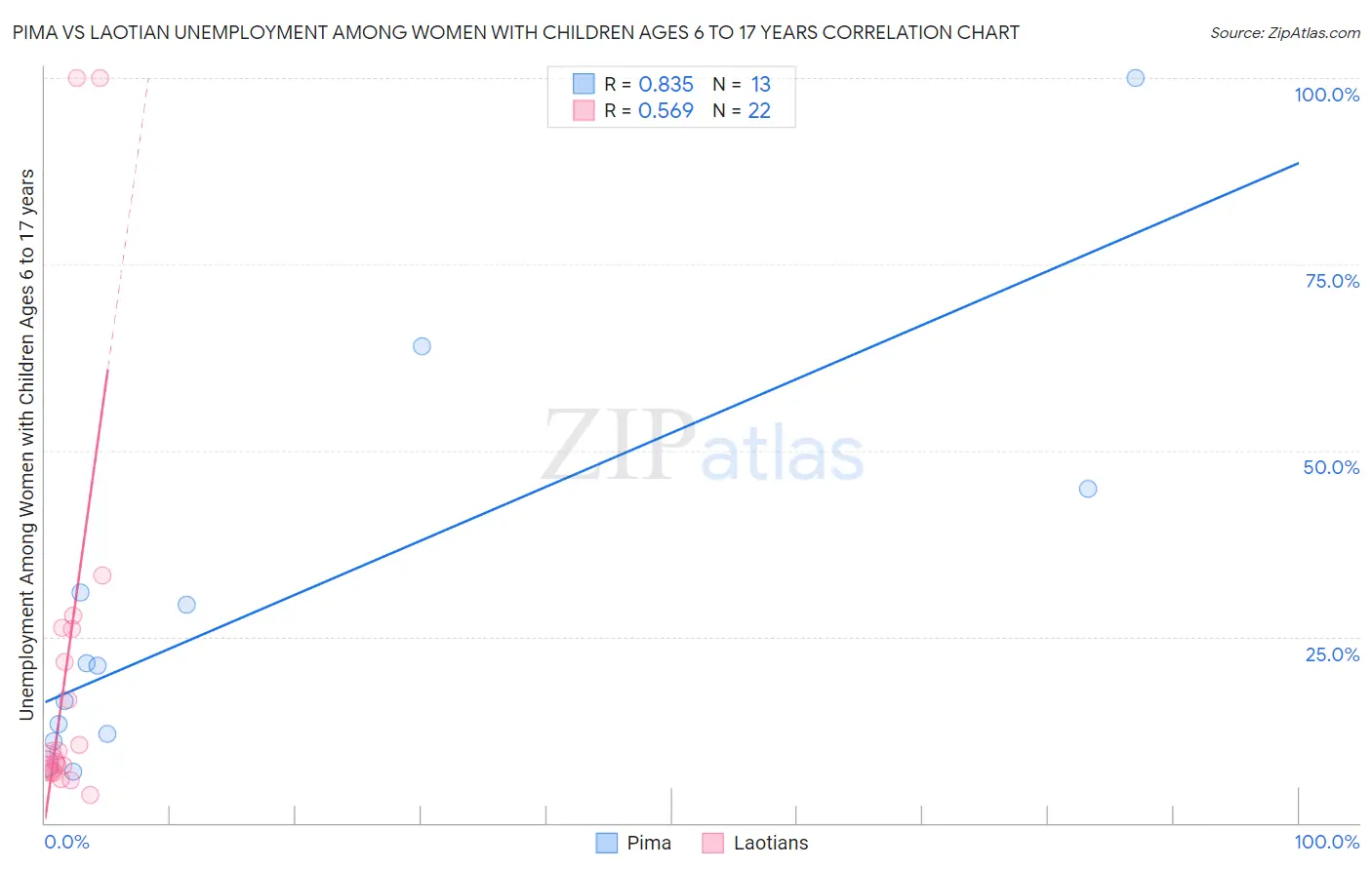 Pima vs Laotian Unemployment Among Women with Children Ages 6 to 17 years