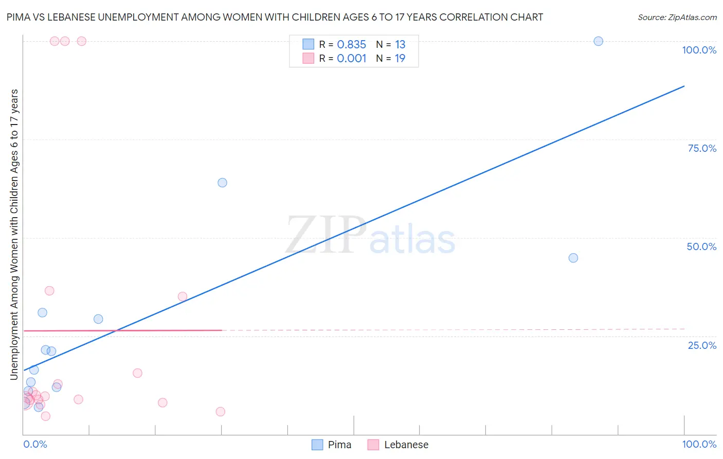 Pima vs Lebanese Unemployment Among Women with Children Ages 6 to 17 years