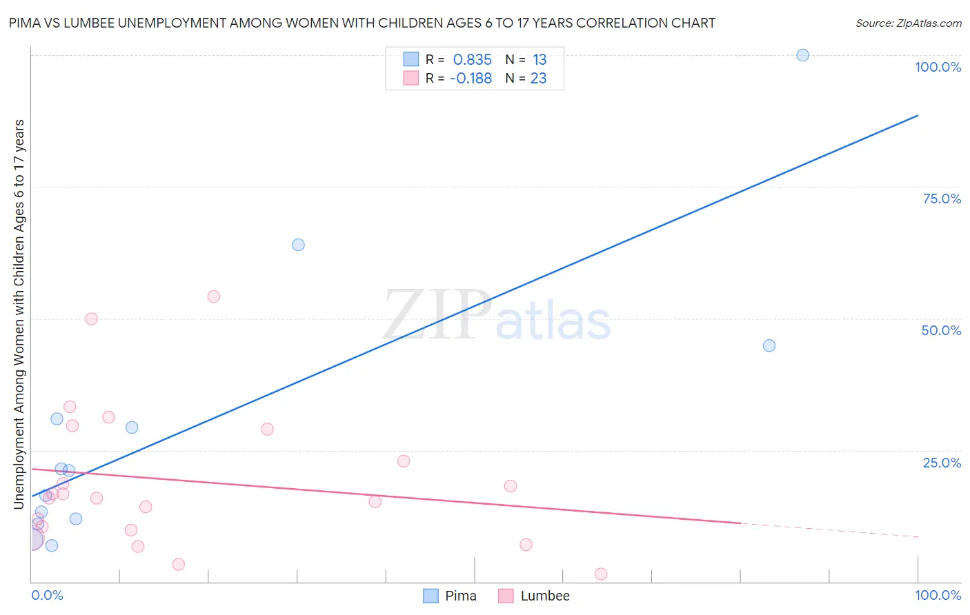 Pima vs Lumbee Unemployment Among Women with Children Ages 6 to 17 years