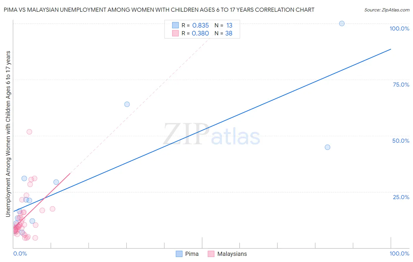 Pima vs Malaysian Unemployment Among Women with Children Ages 6 to 17 years