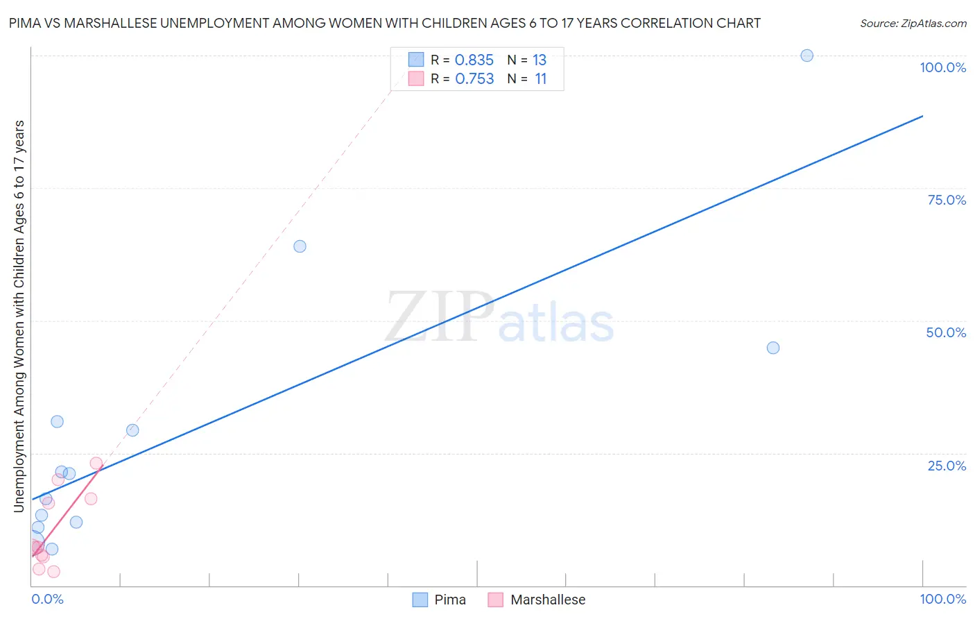 Pima vs Marshallese Unemployment Among Women with Children Ages 6 to 17 years