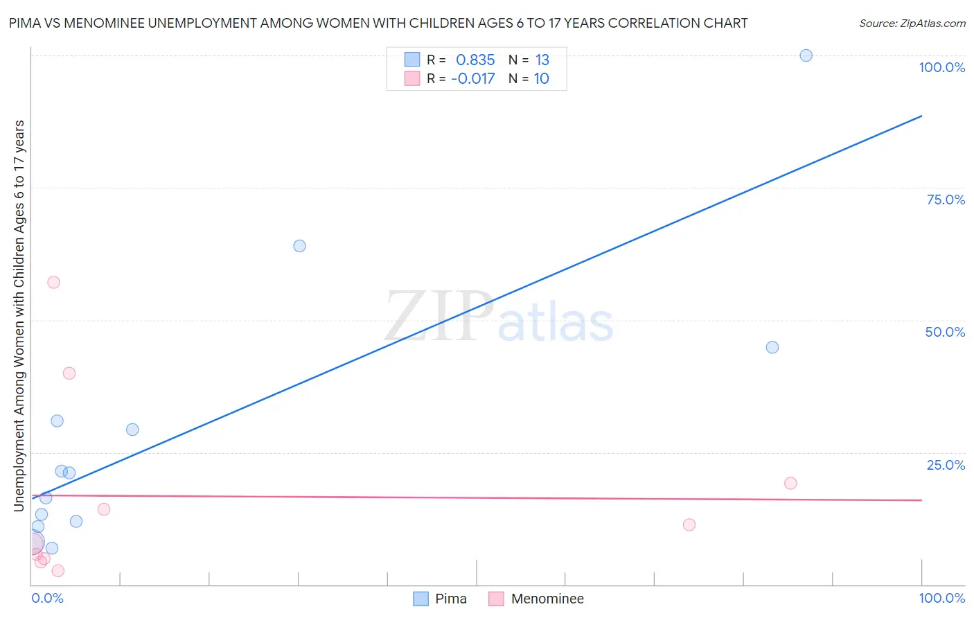 Pima vs Menominee Unemployment Among Women with Children Ages 6 to 17 years