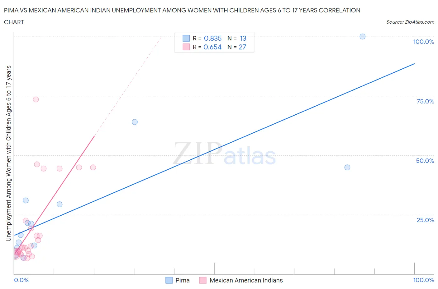 Pima vs Mexican American Indian Unemployment Among Women with Children Ages 6 to 17 years