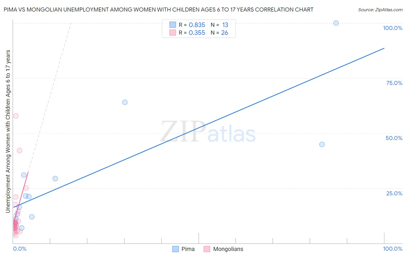 Pima vs Mongolian Unemployment Among Women with Children Ages 6 to 17 years