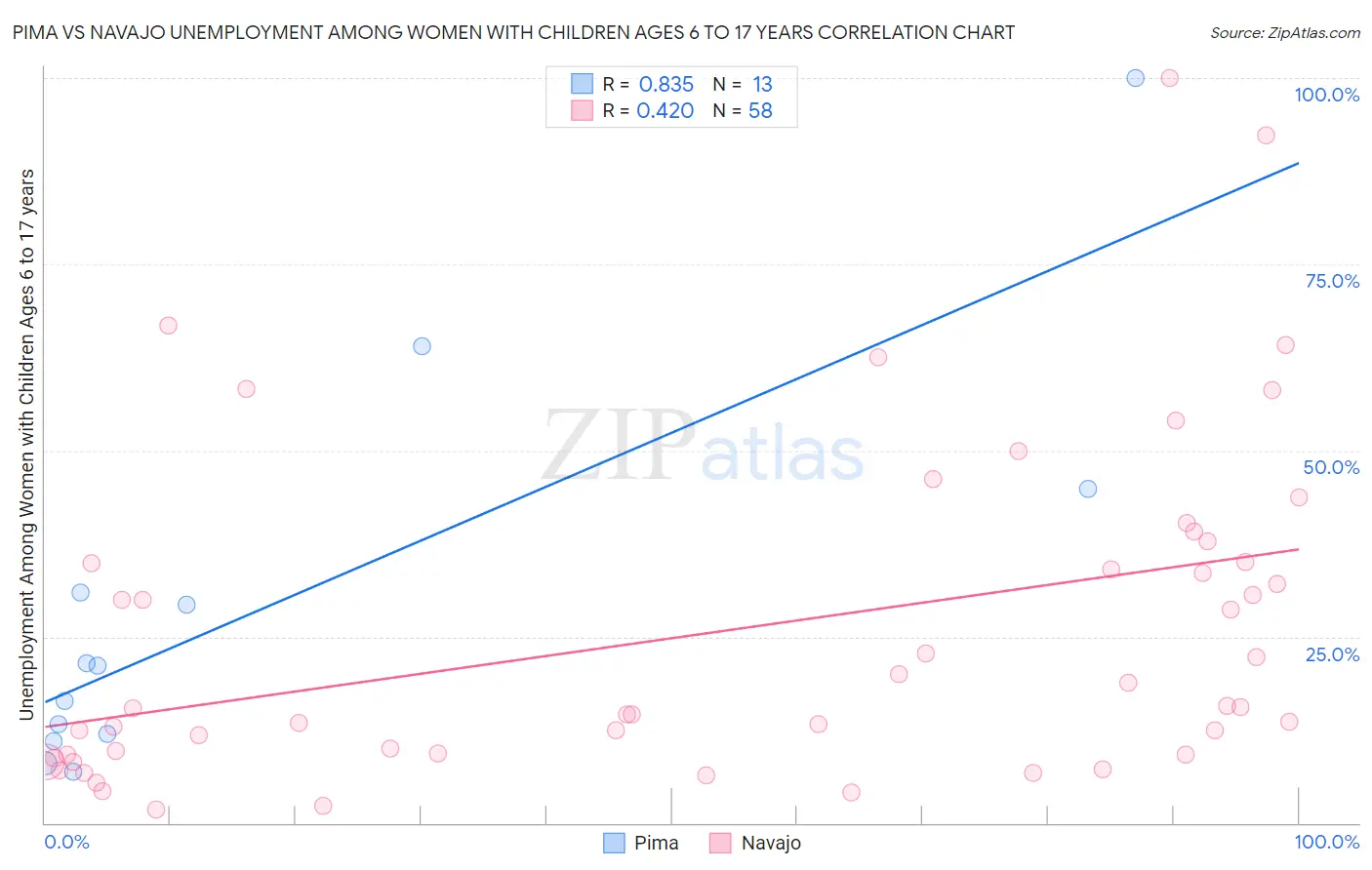 Pima vs Navajo Unemployment Among Women with Children Ages 6 to 17 years
