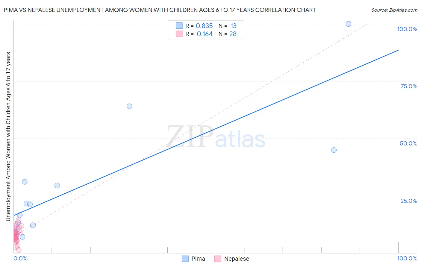 Pima vs Nepalese Unemployment Among Women with Children Ages 6 to 17 years