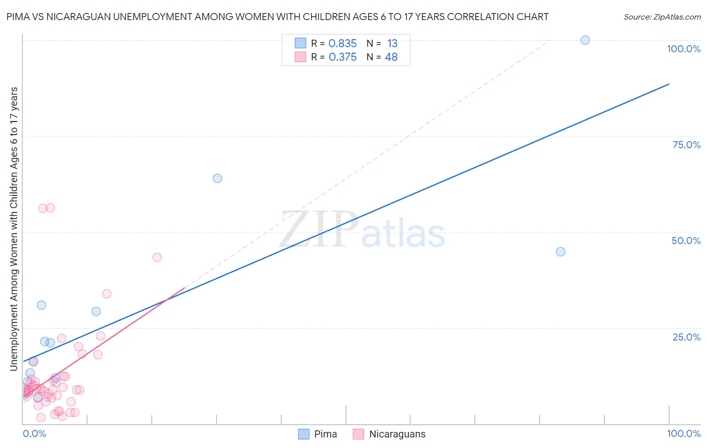 Pima vs Nicaraguan Unemployment Among Women with Children Ages 6 to 17 years