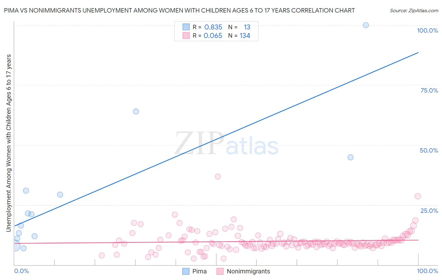 Pima vs Nonimmigrants Unemployment Among Women with Children Ages 6 to 17 years