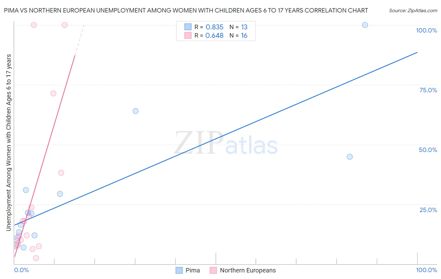 Pima vs Northern European Unemployment Among Women with Children Ages 6 to 17 years