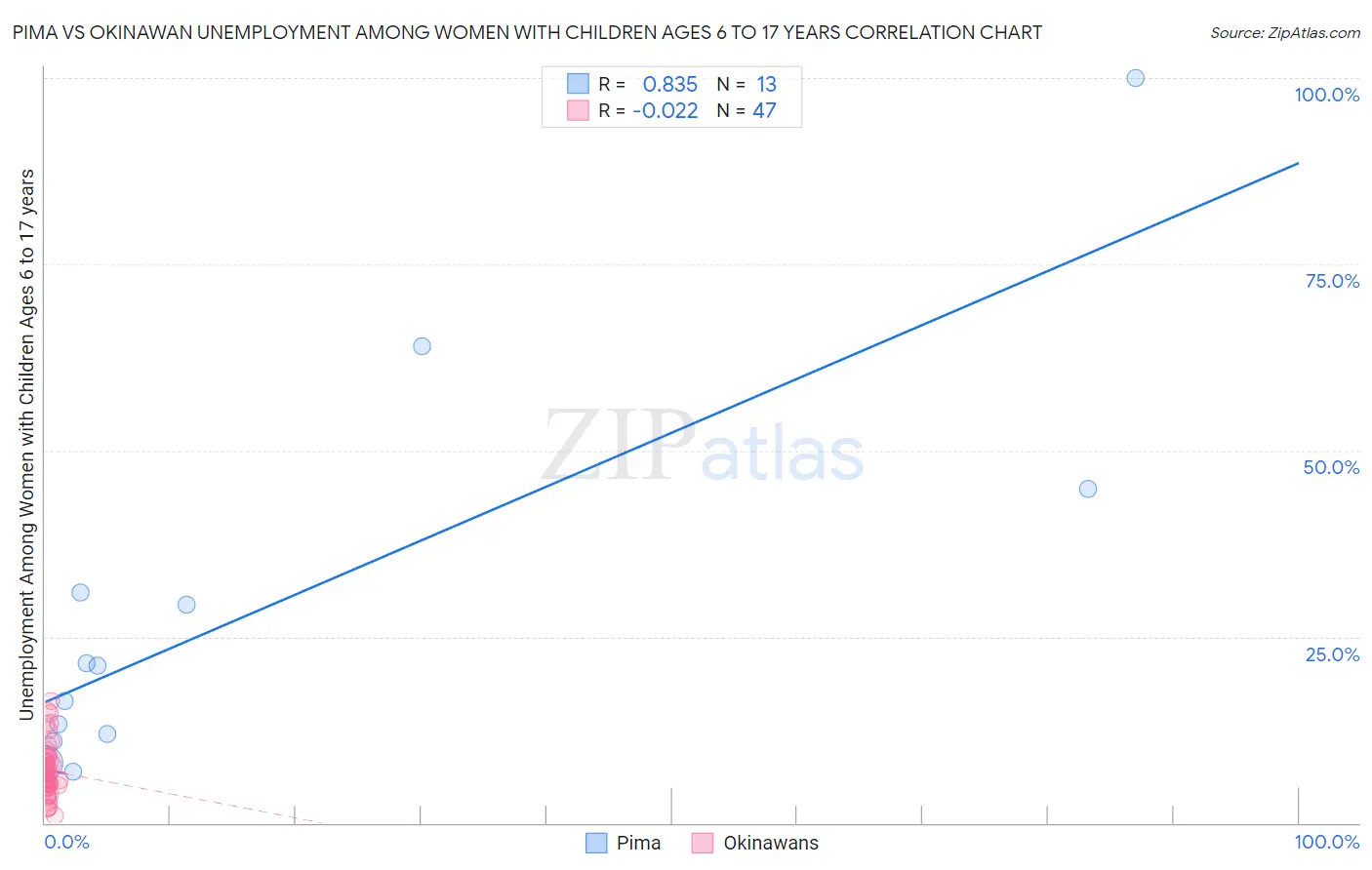 Pima vs Okinawan Unemployment Among Women with Children Ages 6 to 17 years