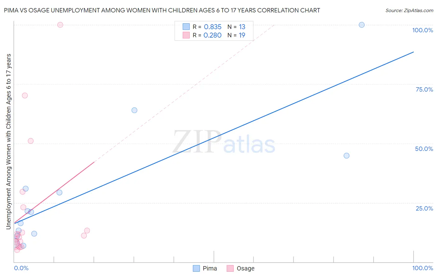 Pima vs Osage Unemployment Among Women with Children Ages 6 to 17 years