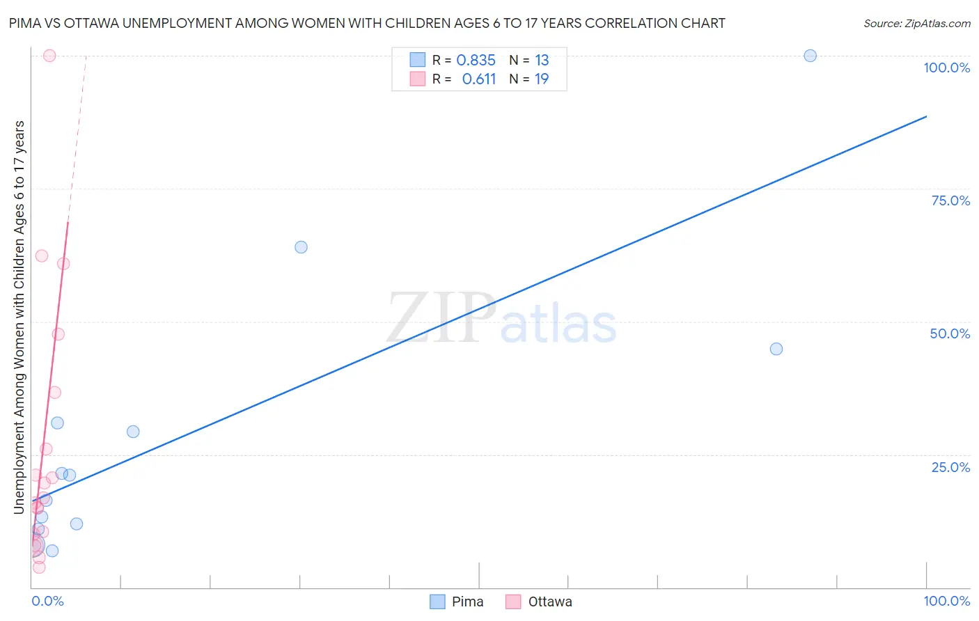Pima vs Ottawa Unemployment Among Women with Children Ages 6 to 17 years