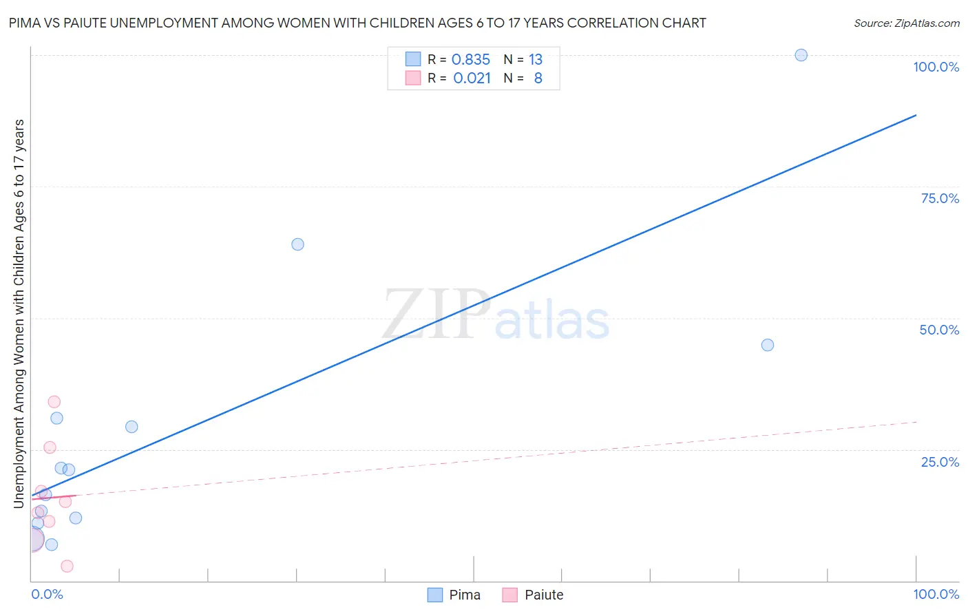 Pima vs Paiute Unemployment Among Women with Children Ages 6 to 17 years