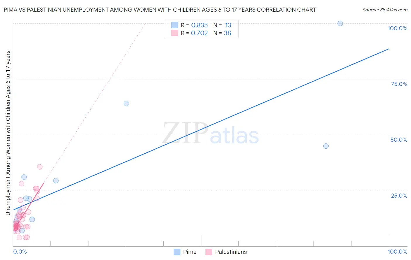 Pima vs Palestinian Unemployment Among Women with Children Ages 6 to 17 years