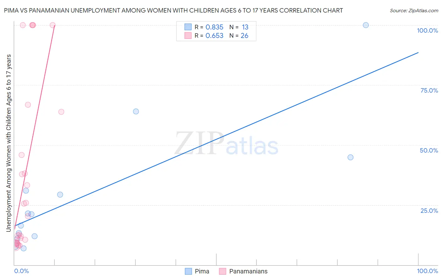 Pima vs Panamanian Unemployment Among Women with Children Ages 6 to 17 years
