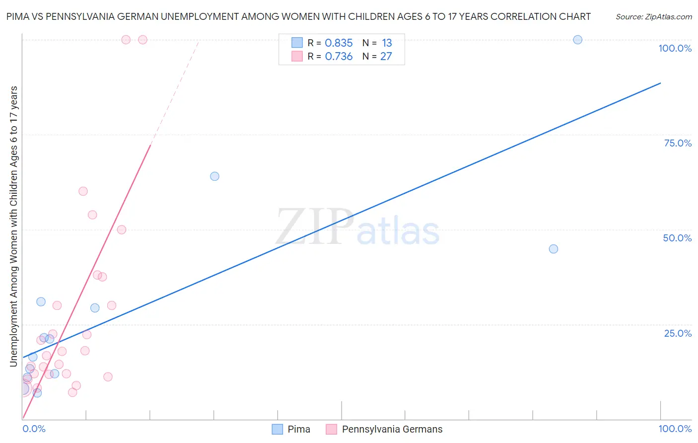 Pima vs Pennsylvania German Unemployment Among Women with Children Ages 6 to 17 years