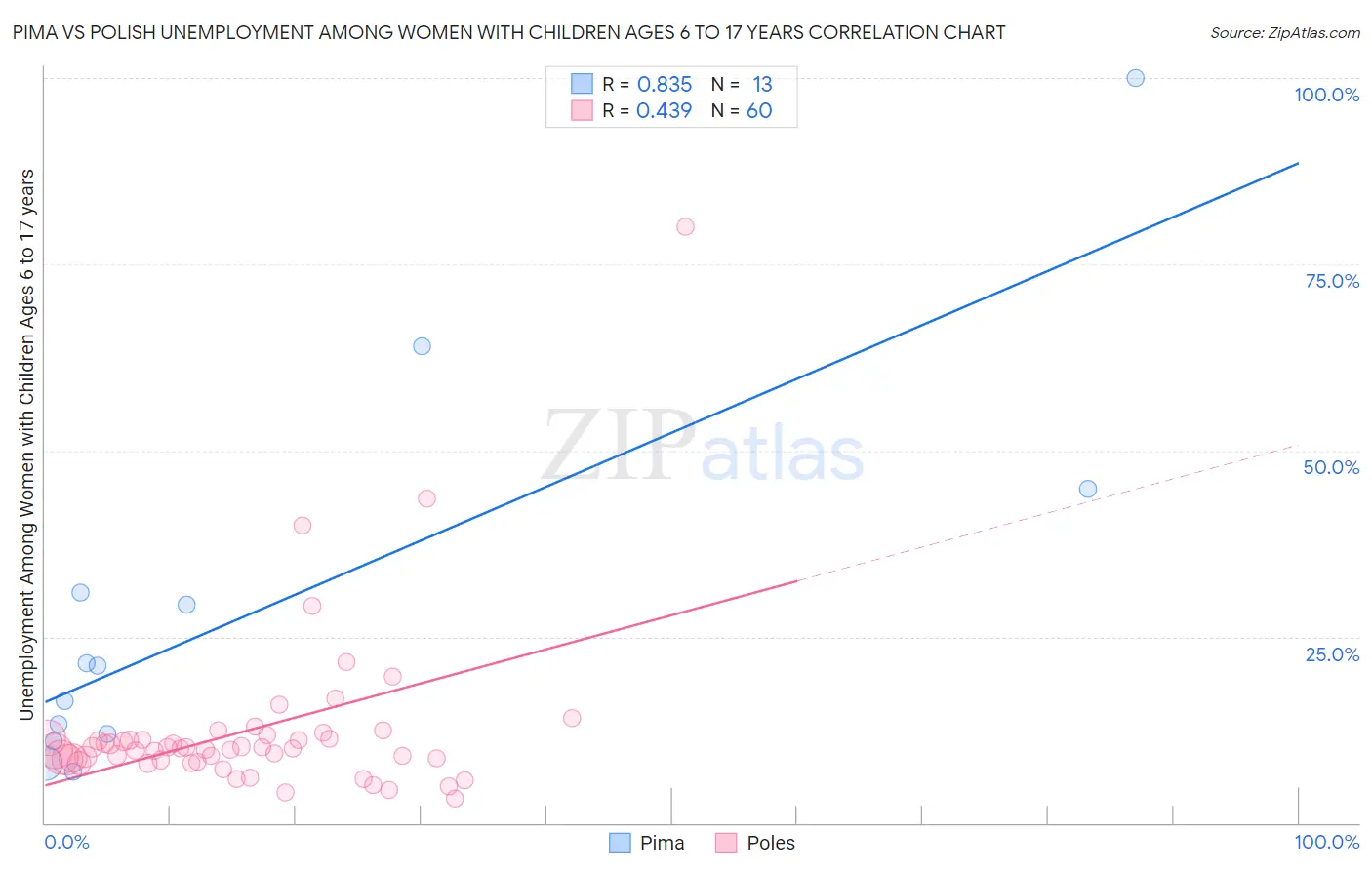 Pima vs Polish Unemployment Among Women with Children Ages 6 to 17 years
