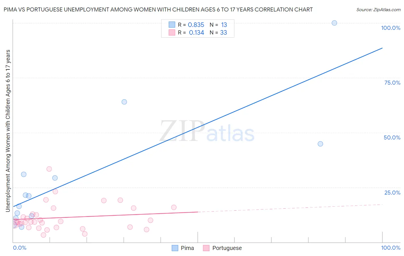 Pima vs Portuguese Unemployment Among Women with Children Ages 6 to 17 years