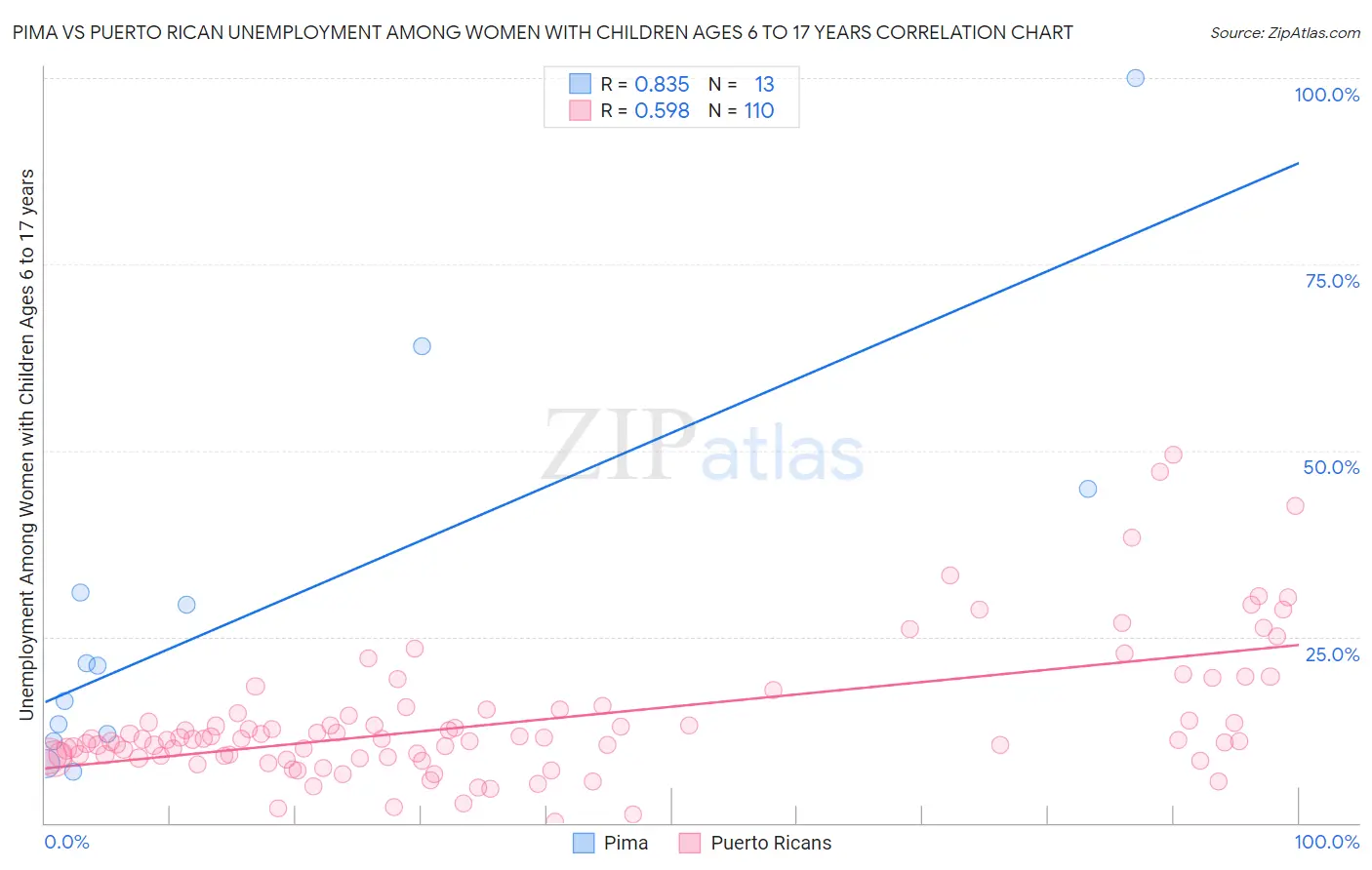 Pima vs Puerto Rican Unemployment Among Women with Children Ages 6 to 17 years
