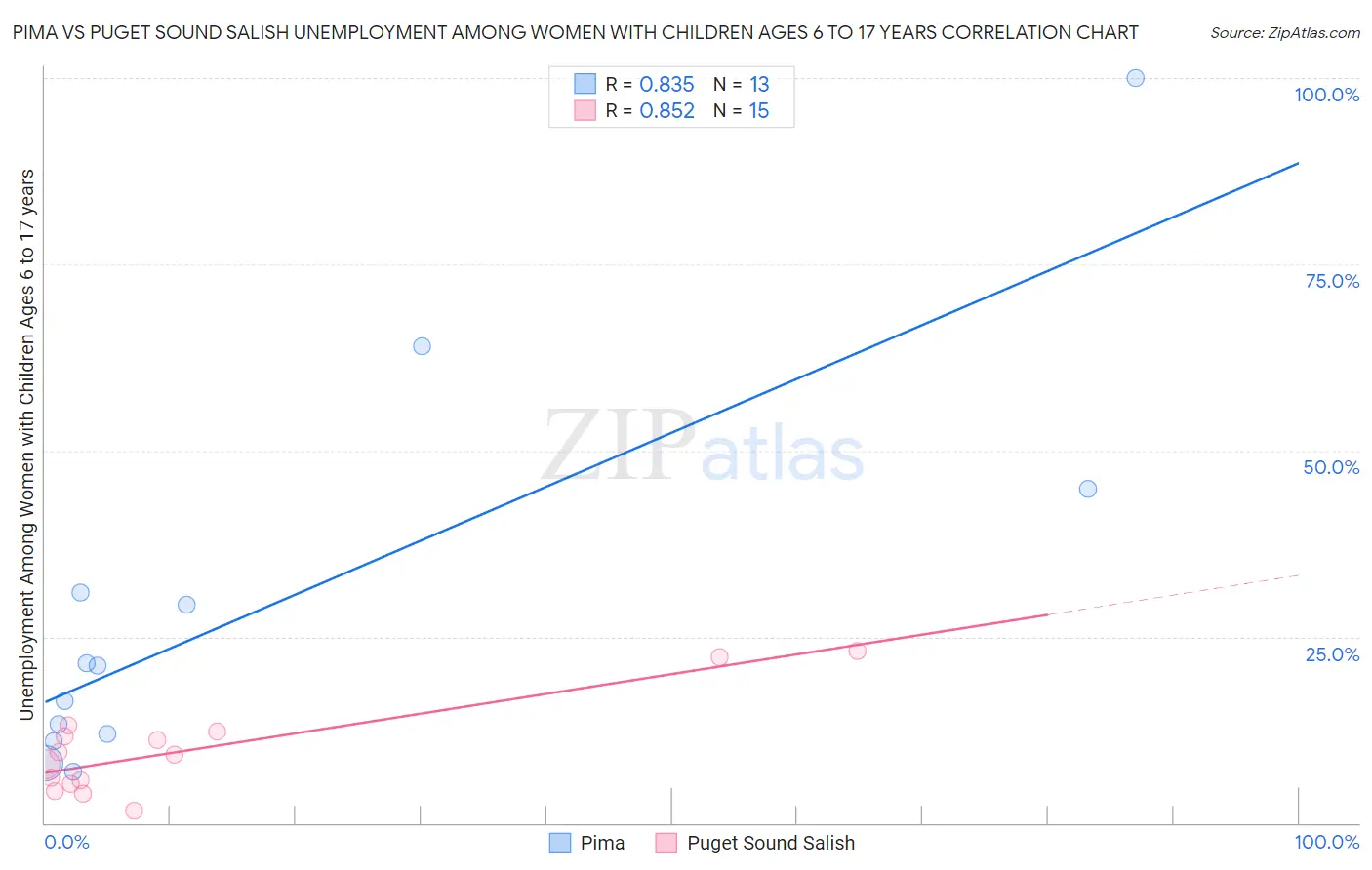 Pima vs Puget Sound Salish Unemployment Among Women with Children Ages 6 to 17 years