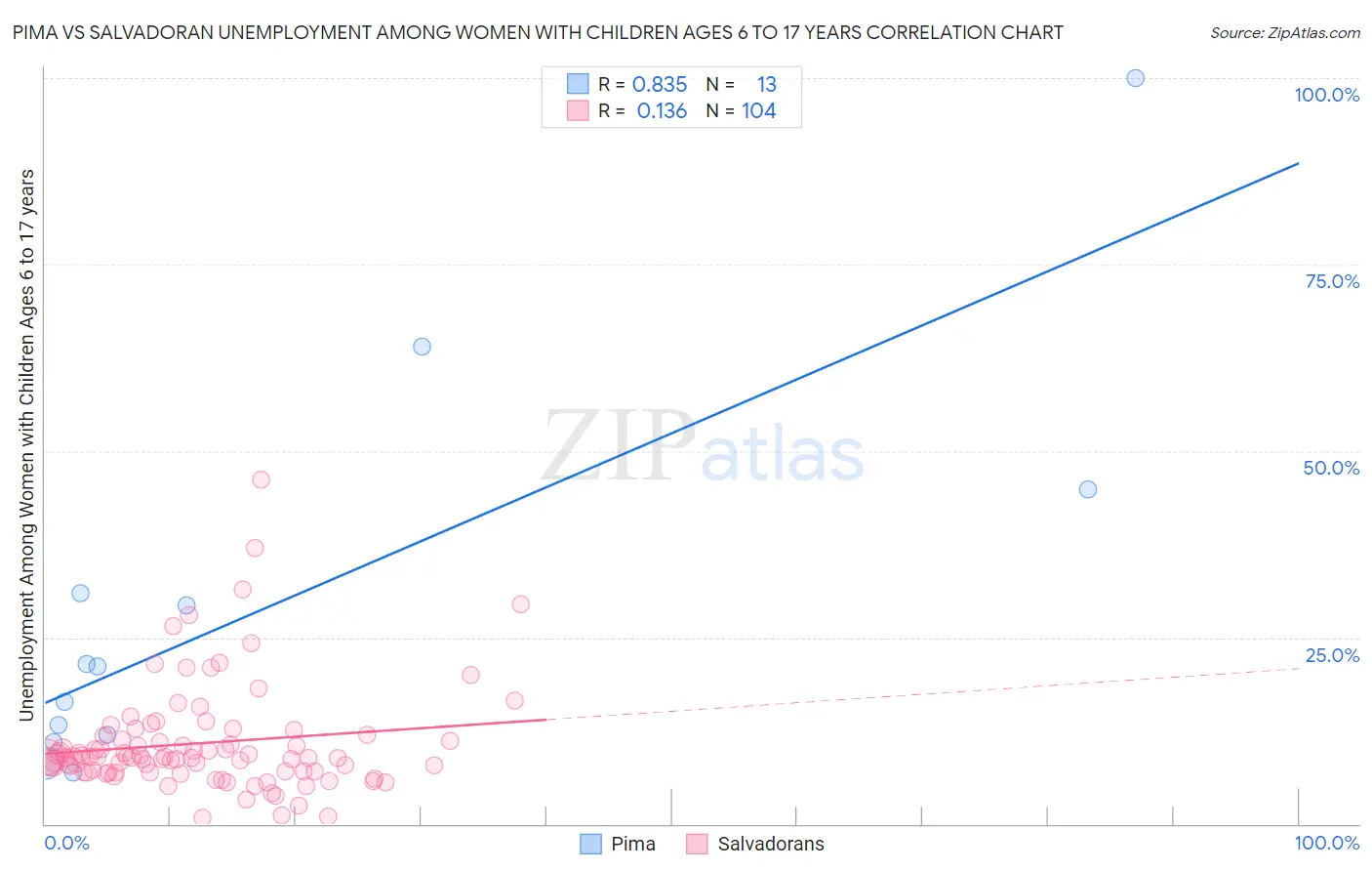Pima vs Salvadoran Unemployment Among Women with Children Ages 6 to 17 years