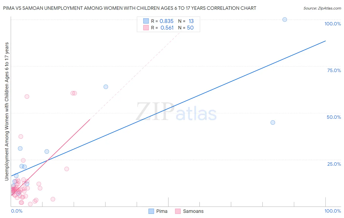 Pima vs Samoan Unemployment Among Women with Children Ages 6 to 17 years