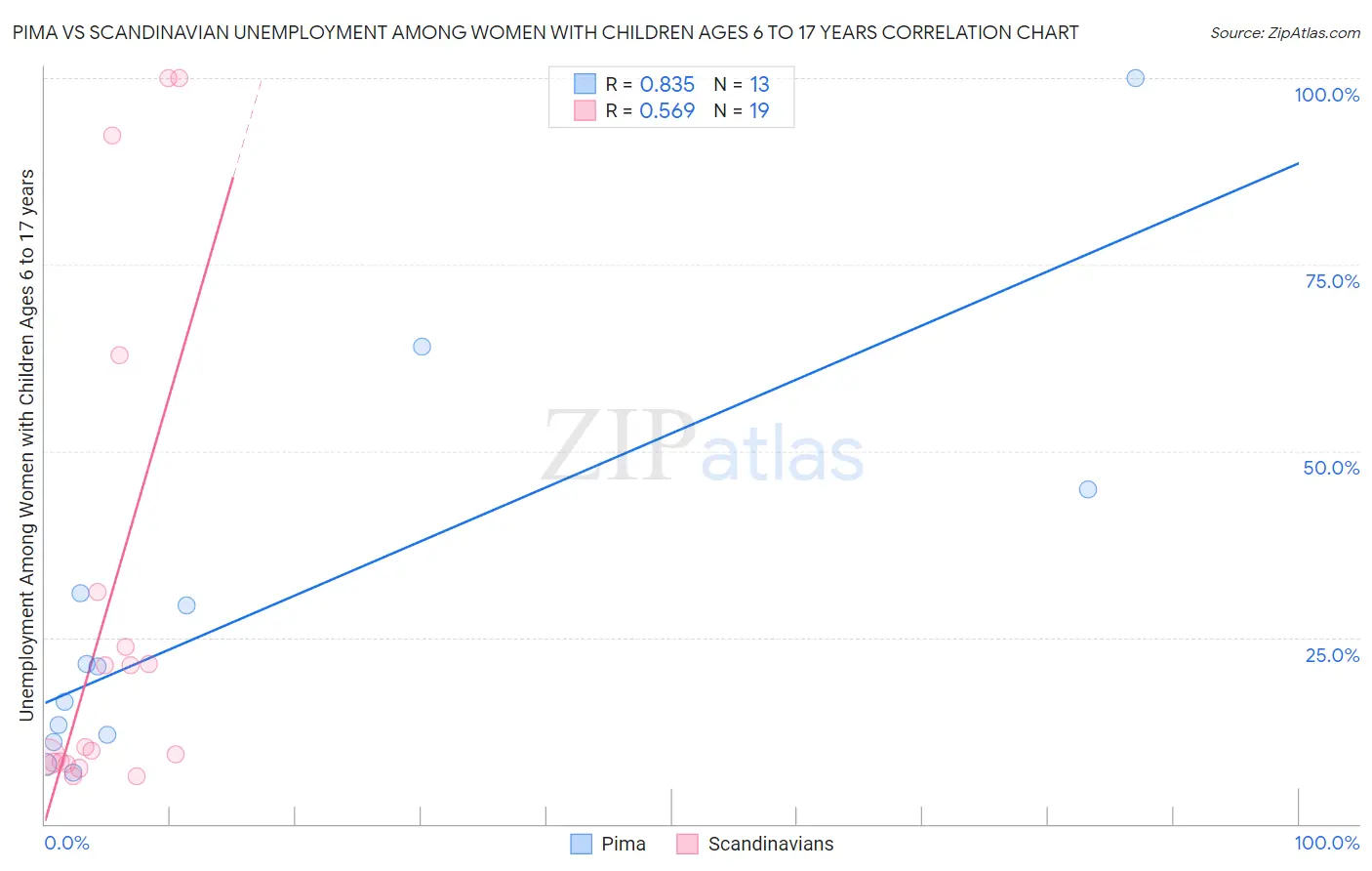 Pima vs Scandinavian Unemployment Among Women with Children Ages 6 to 17 years