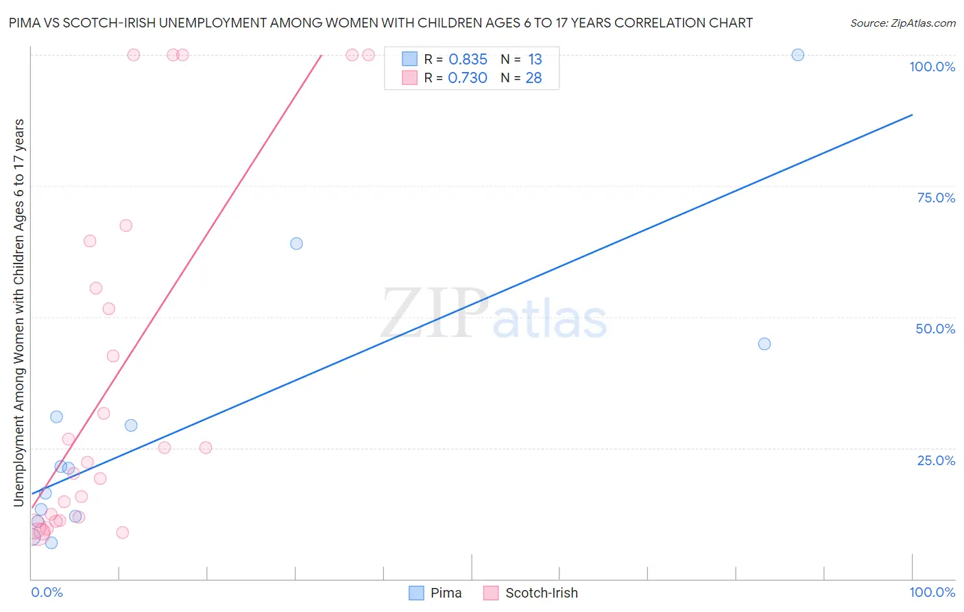 Pima vs Scotch-Irish Unemployment Among Women with Children Ages 6 to 17 years