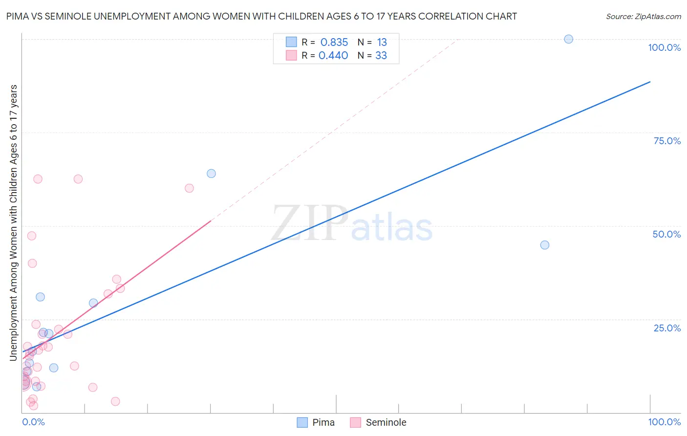 Pima vs Seminole Unemployment Among Women with Children Ages 6 to 17 years