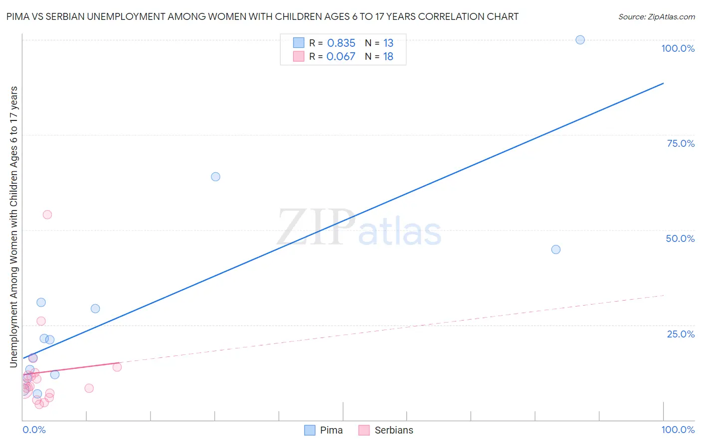 Pima vs Serbian Unemployment Among Women with Children Ages 6 to 17 years
