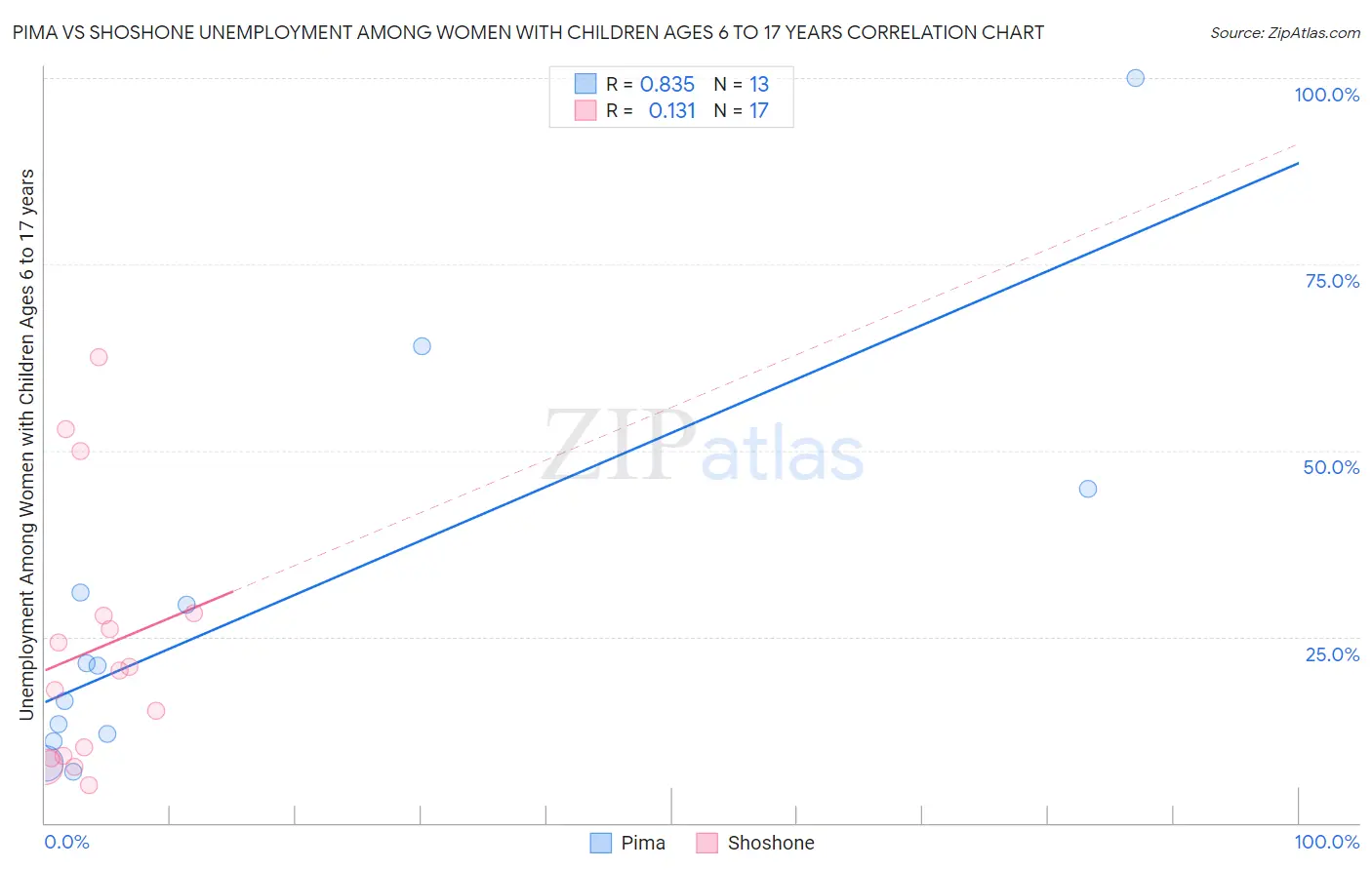 Pima vs Shoshone Unemployment Among Women with Children Ages 6 to 17 years