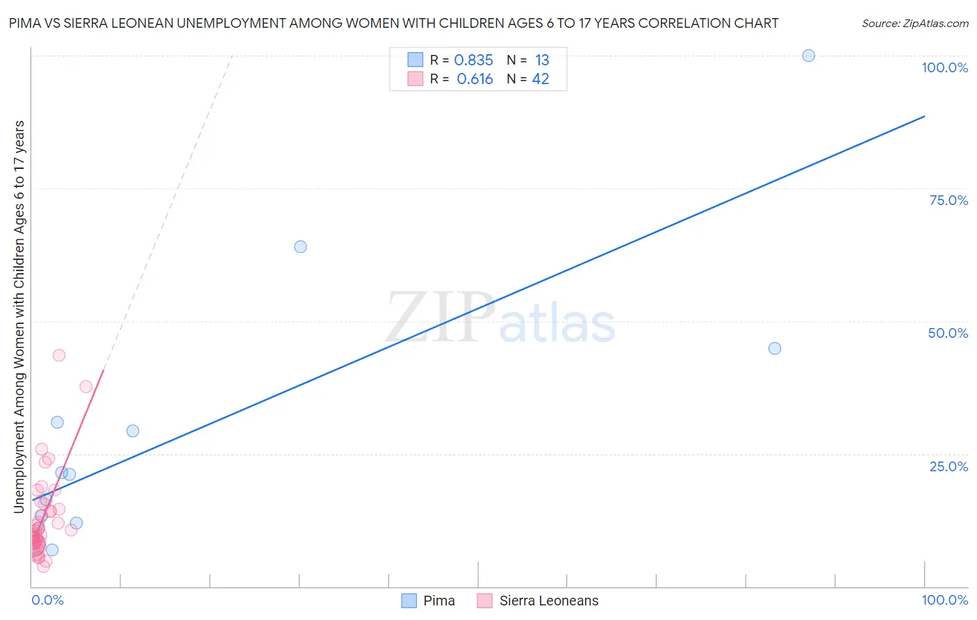Pima vs Sierra Leonean Unemployment Among Women with Children Ages 6 to 17 years