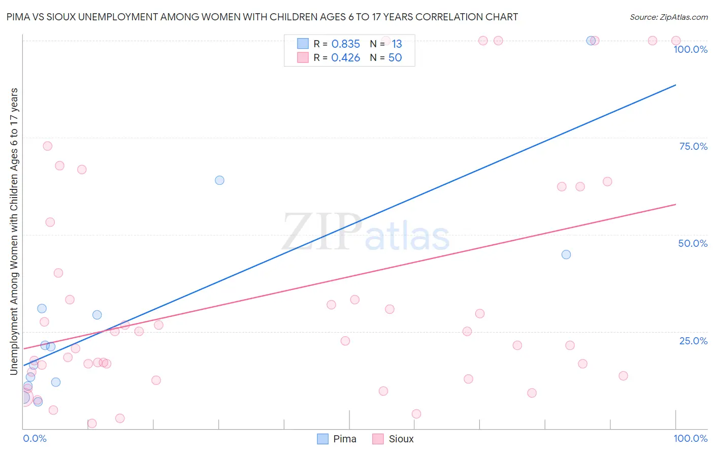 Pima vs Sioux Unemployment Among Women with Children Ages 6 to 17 years