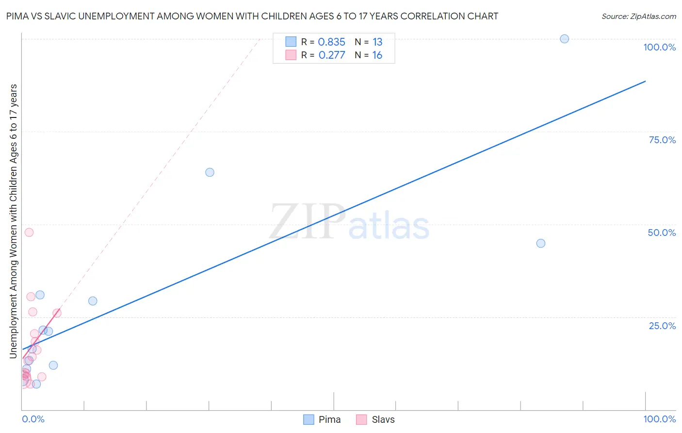 Pima vs Slavic Unemployment Among Women with Children Ages 6 to 17 years