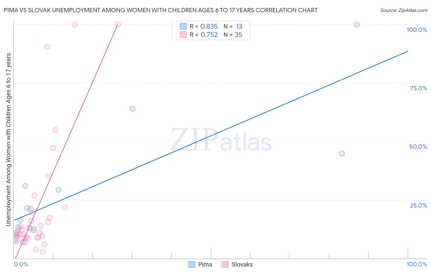 Pima vs Slovak Unemployment Among Women with Children Ages 6 to 17 years
