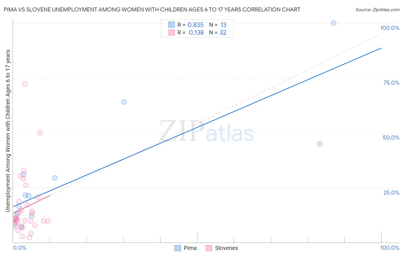 Pima vs Slovene Unemployment Among Women with Children Ages 6 to 17 years