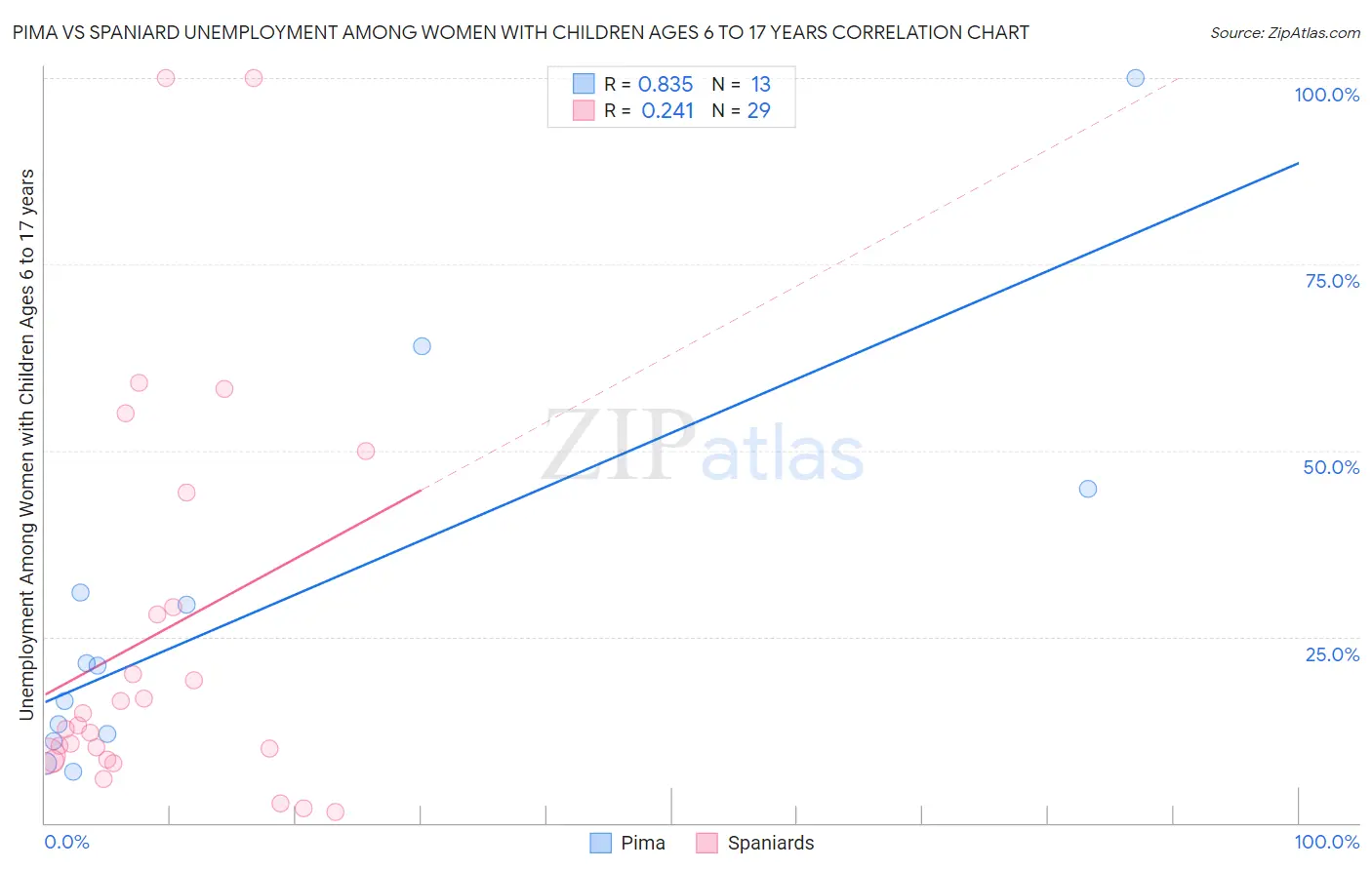Pima vs Spaniard Unemployment Among Women with Children Ages 6 to 17 years