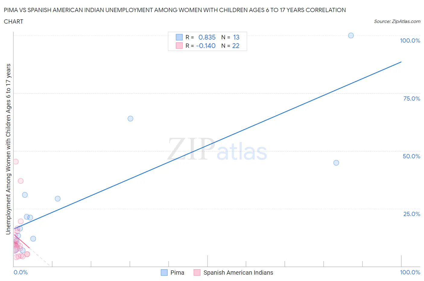 Pima vs Spanish American Indian Unemployment Among Women with Children Ages 6 to 17 years