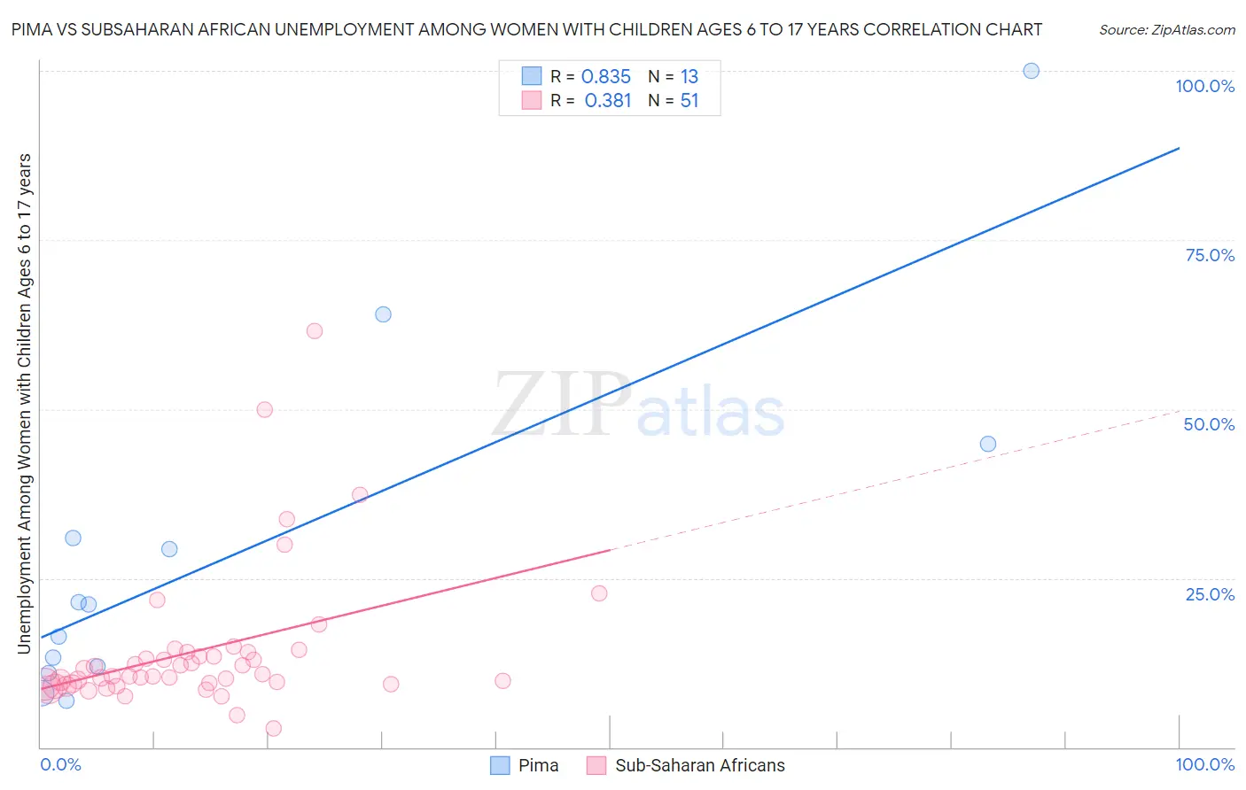 Pima vs Subsaharan African Unemployment Among Women with Children Ages 6 to 17 years