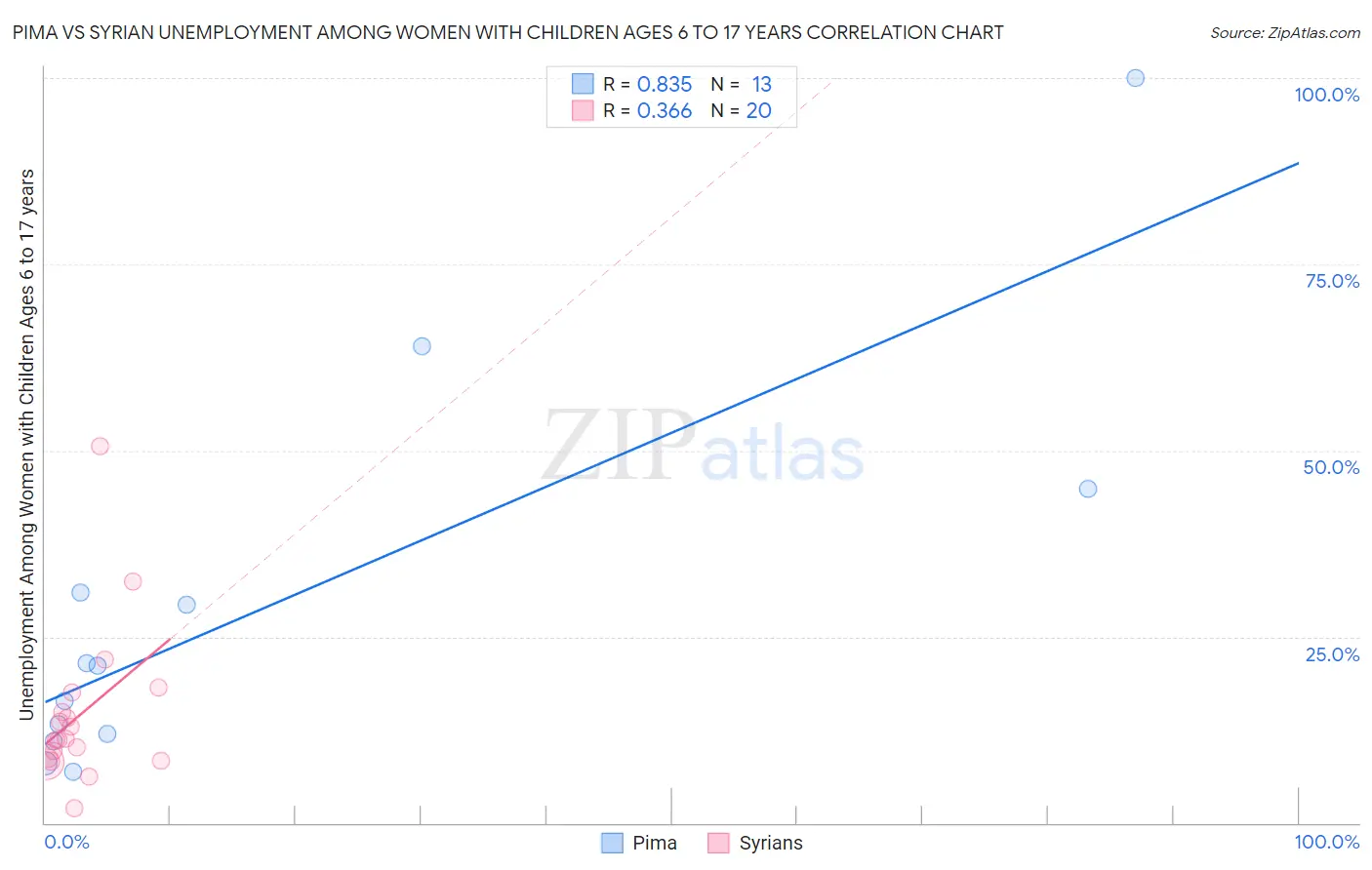 Pima vs Syrian Unemployment Among Women with Children Ages 6 to 17 years